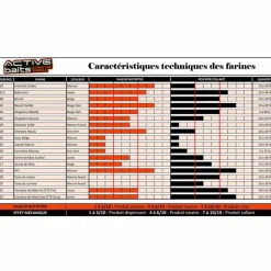 Farine pour la pêche au coup active baits pv1 1kg