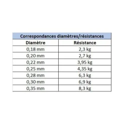 Nylon X-Line Leurres 150m